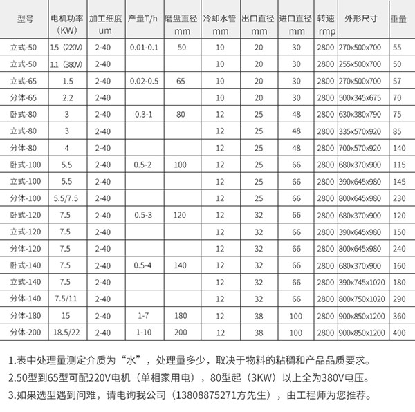 膠體磨可以達到的細度是多少？
